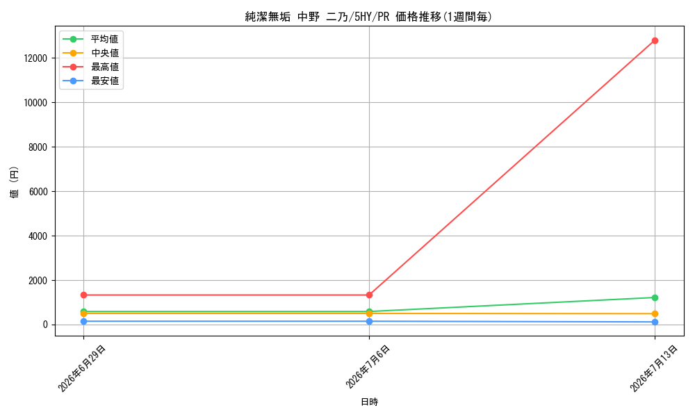 card_597180_series_470299_rarity_557136_graph