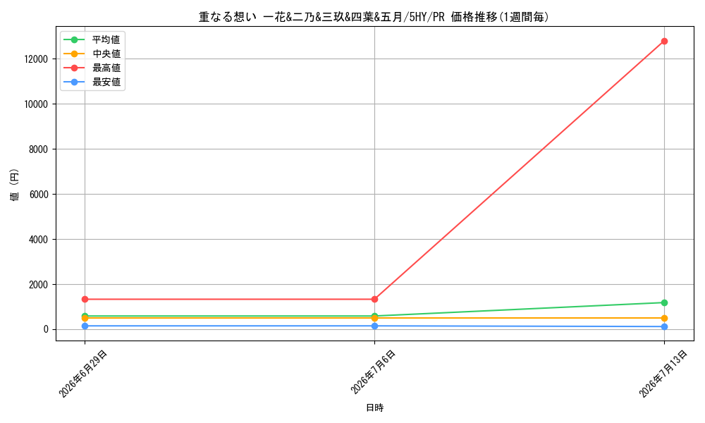 card_597188_series_470299_rarity_557136_graph