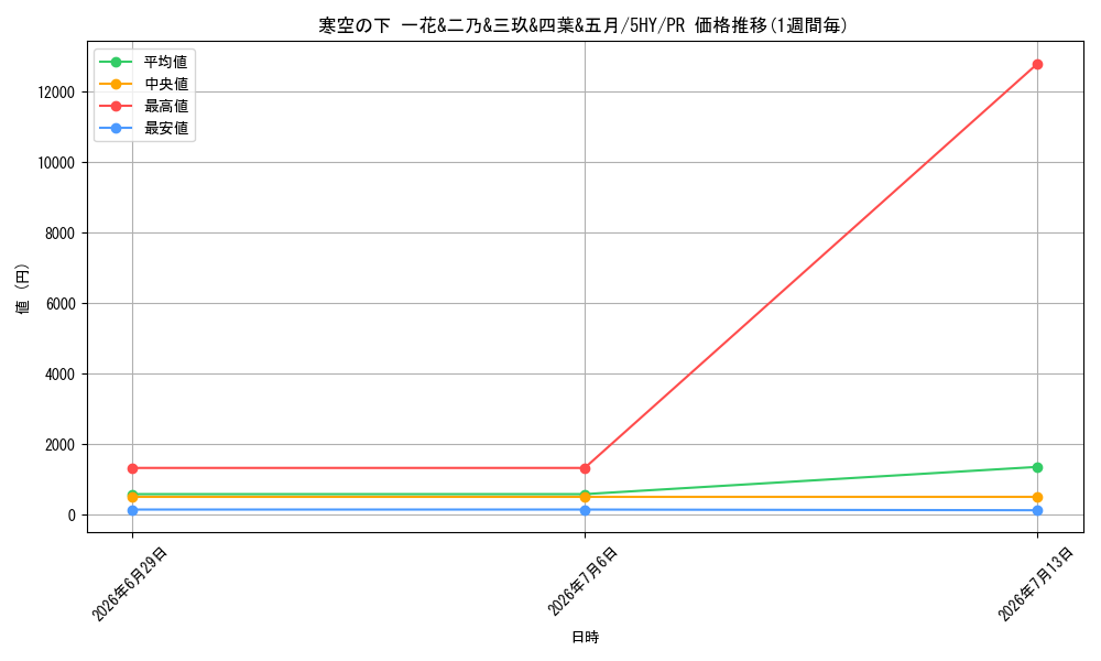 card_597190_series_470299_rarity_557136_graph