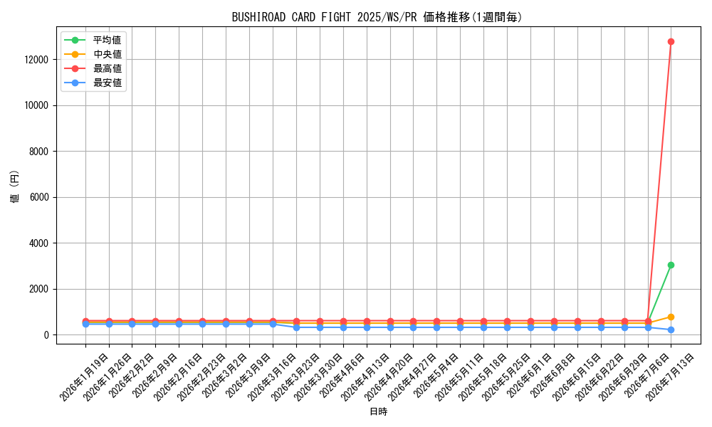 card_597197_series_470351_rarity_557136_graph