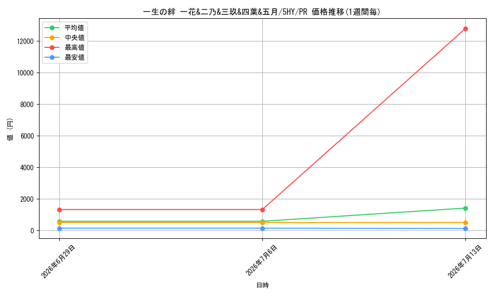 card_597209_series_470299_rarity_557136_graph