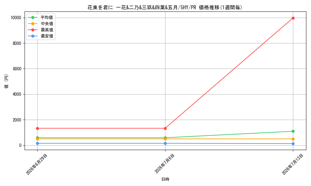card_597212_series_470299_rarity_557136_graph