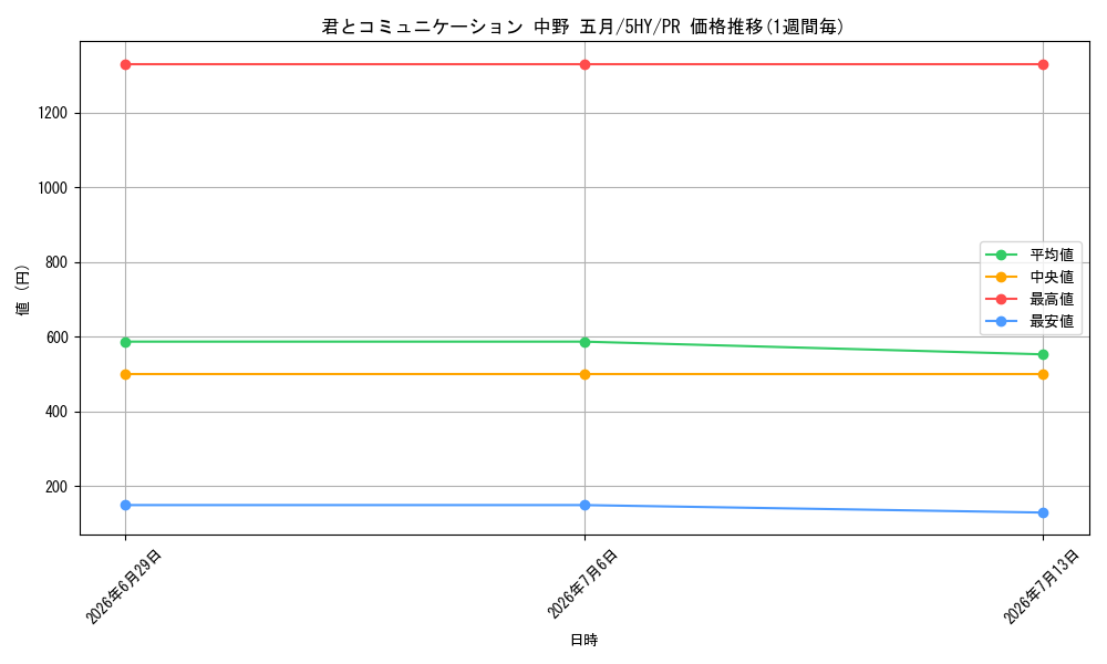 card_597218_series_470299_rarity_557136_graph