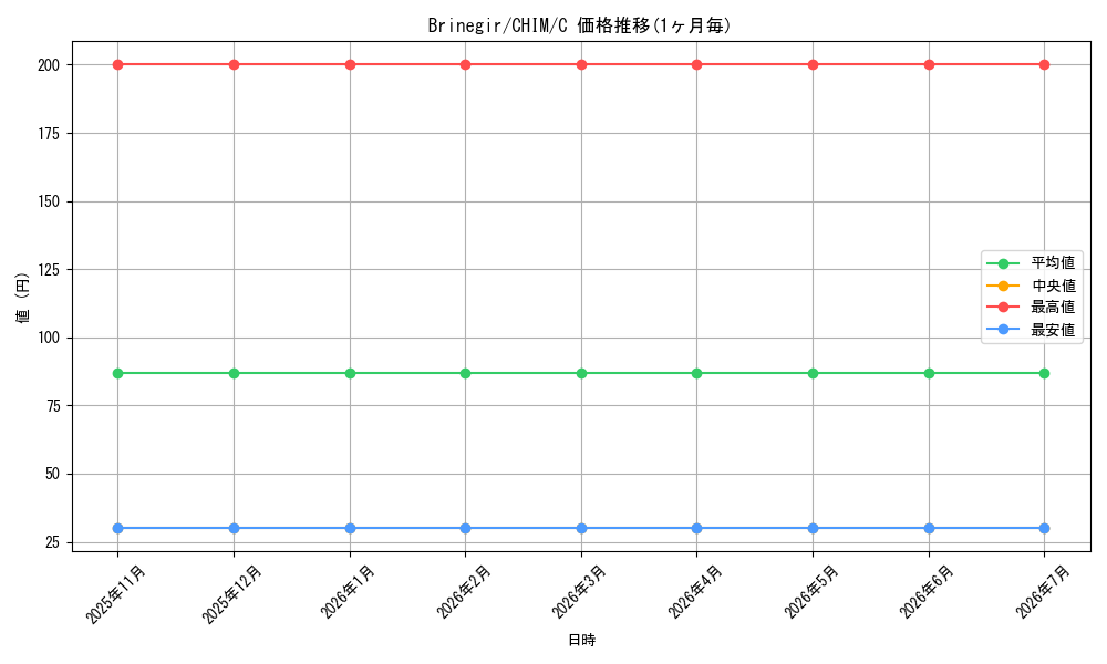 card_597351_series_470263_rarity_540534_graph