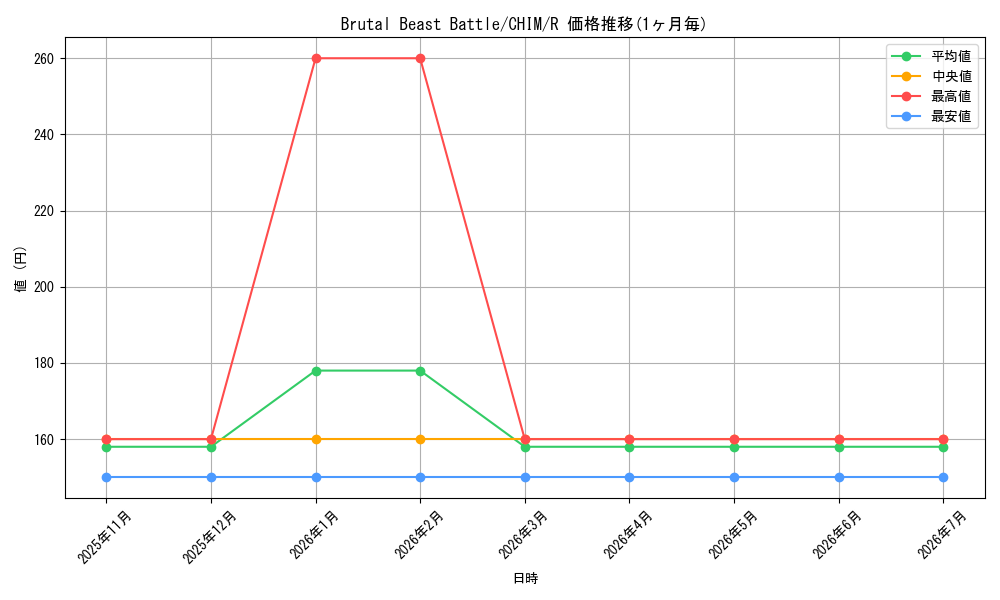 card_597352_series_470263_rarity_540551_graph