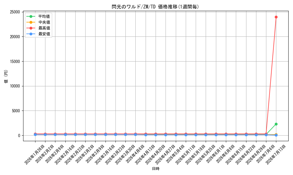 card_597385_series_470529_rarity_557066_graph