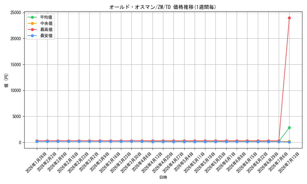 card_597395_series_470529_rarity_557066_graph