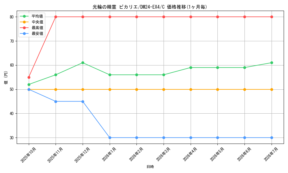 card_59744_series_65390_rarity_101888_graph