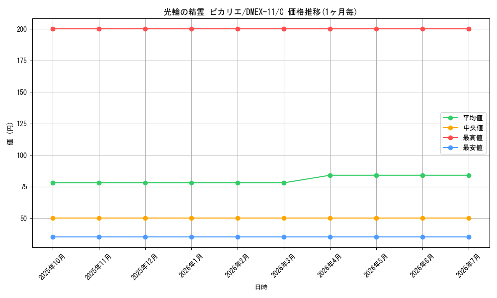 card_59744_series_65429_rarity_101888_graph