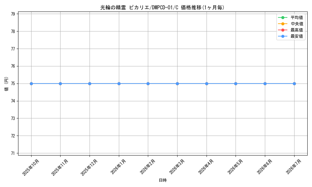 card_59744_series_65748_rarity_101888_graph