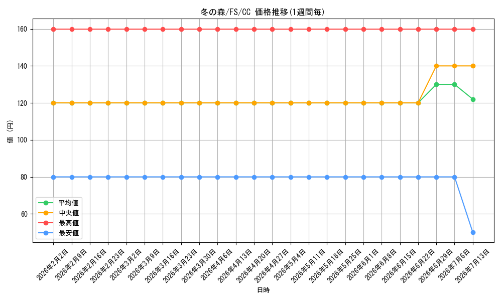 card_597468_series_470608_rarity_557252_graph