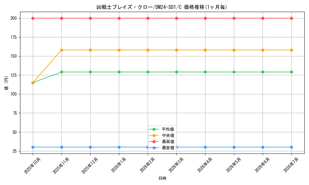 card_59756_series_65325_rarity_101888_graph