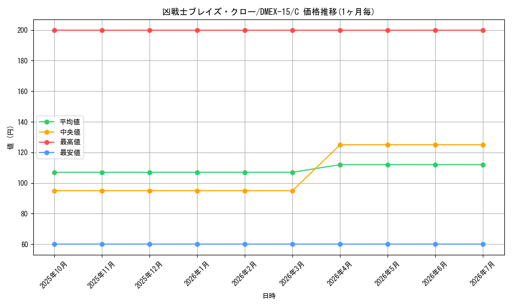 card_59756_series_65421_rarity_101888_graph