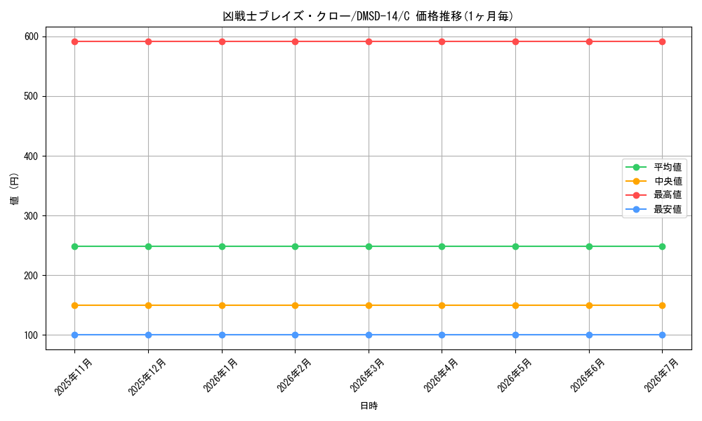card_59756_series_65754_rarity_101888_graph