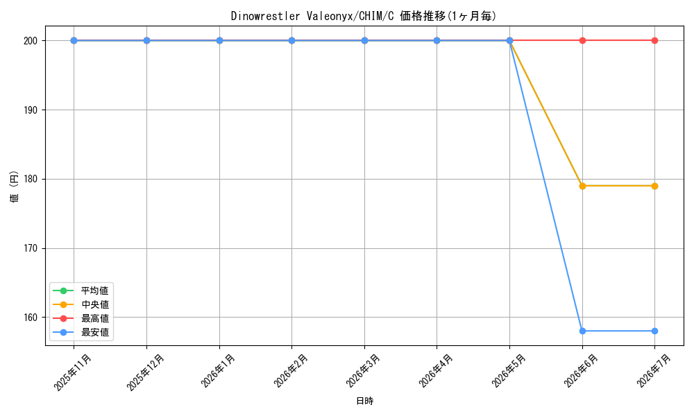 card_597696_series_470263_rarity_540534_graph