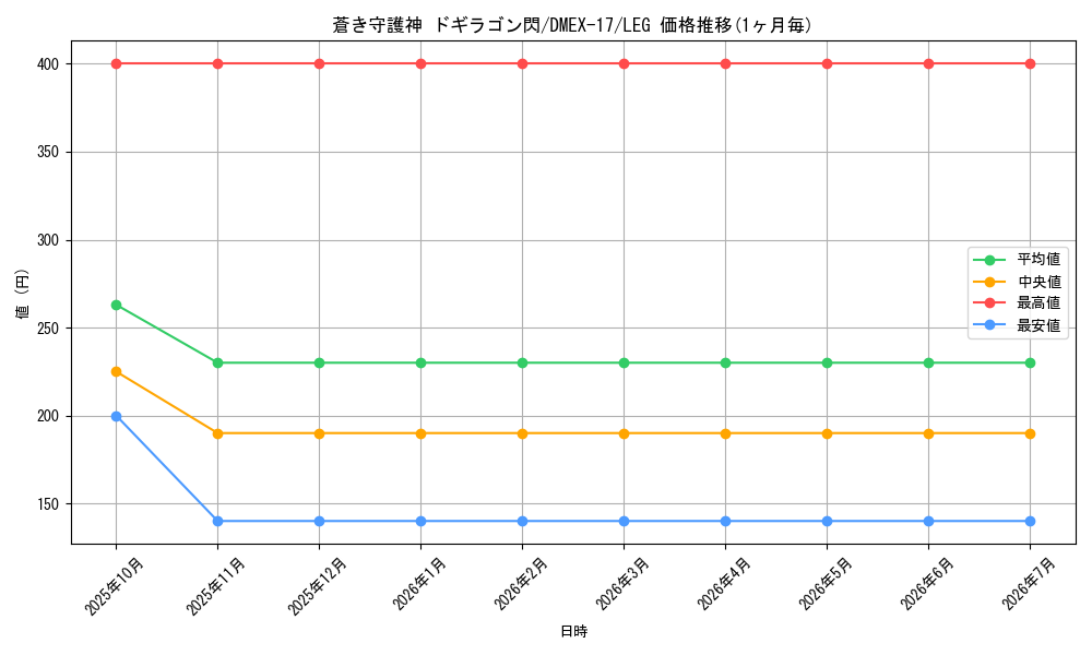 card_59786_series_65417_rarity_102107_graph
