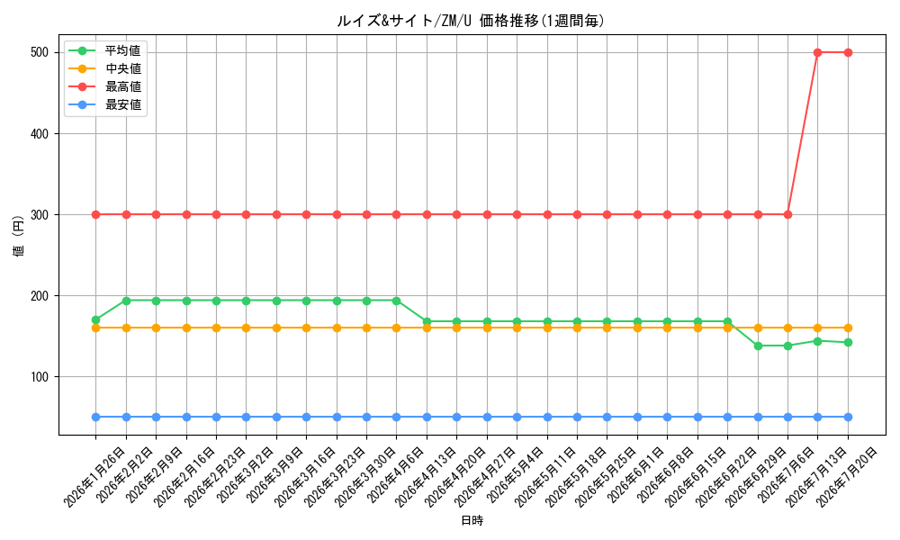 card_597979_series_471073_rarity_557246_graph