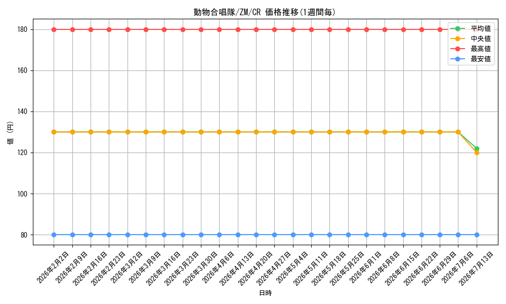 card_598013_series_471073_rarity_557250_graph