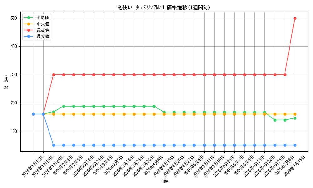 card_598022_series_471073_rarity_557246_graph