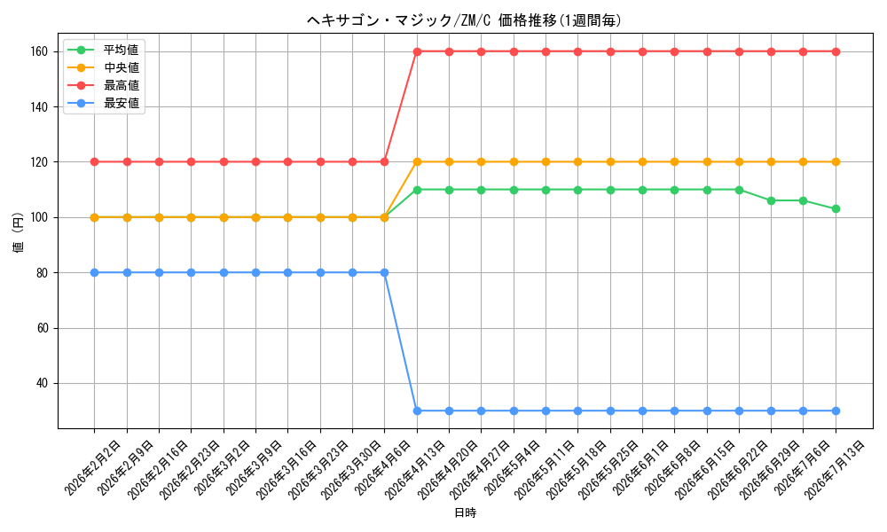 card_598033_series_471073_rarity_557243_graph