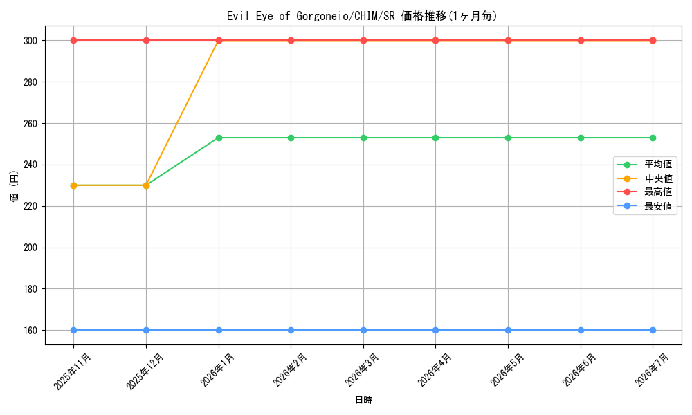 card_598168_series_470263_rarity_540535_graph