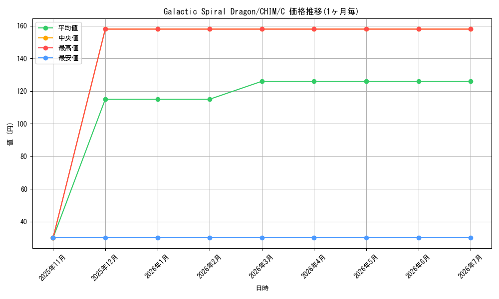 card_598171_series_470263_rarity_540534_graph