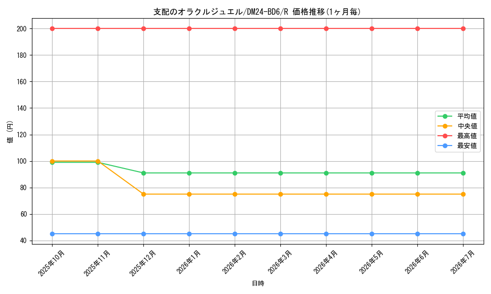 card_59822_series_65316_rarity_101829_graph