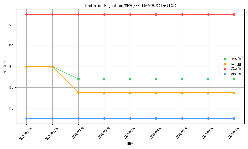 card_598262_series_444761_rarity_540535_graph
