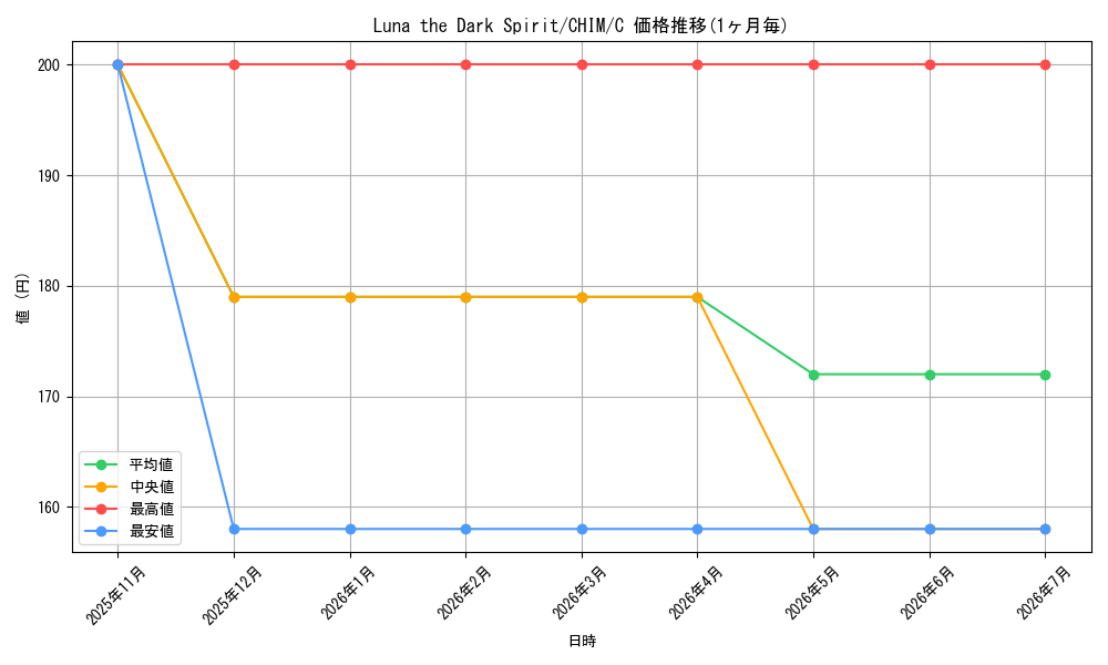 card_598268_series_470263_rarity_540534_graph