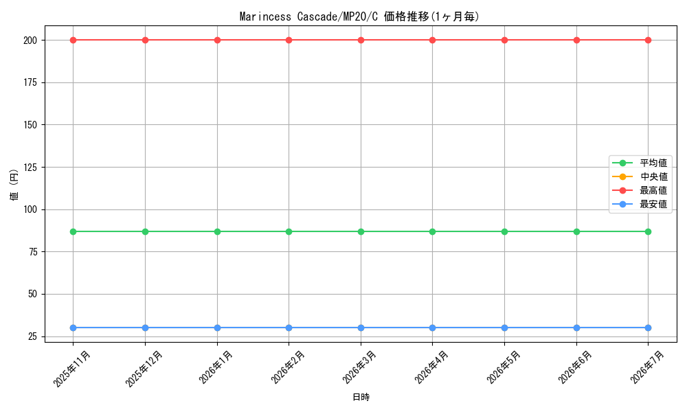 card_598270_series_444761_rarity_540534_graph