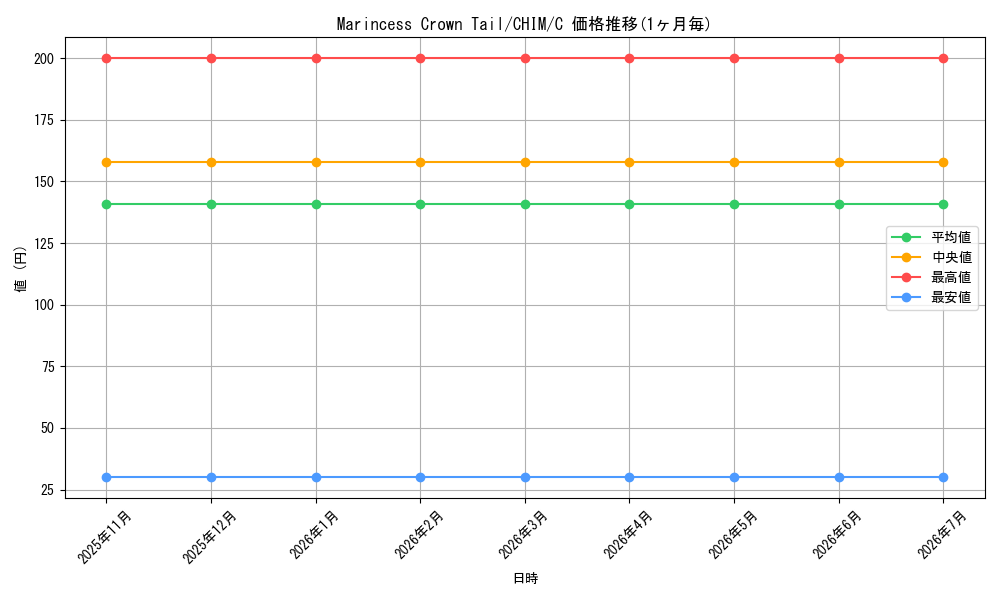 card_598271_series_470263_rarity_540534_graph
