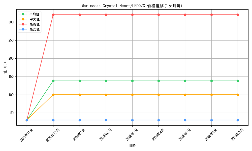 card_598272_series_378531_rarity_540534_graph