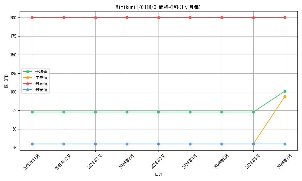 card_598275_series_470263_rarity_540534_graph