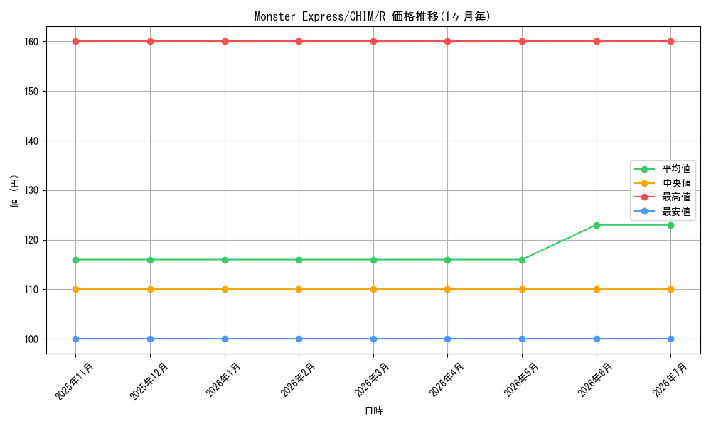 card_598276_series_470263_rarity_540551_graph