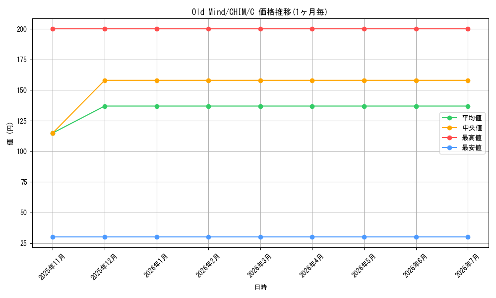 card_598278_series_470263_rarity_540534_graph