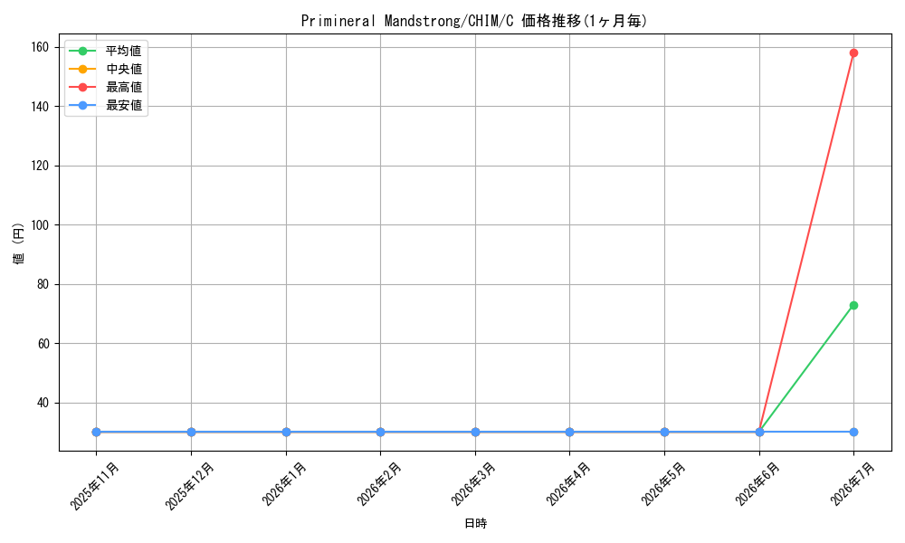 card_598285_series_470263_rarity_540534_graph