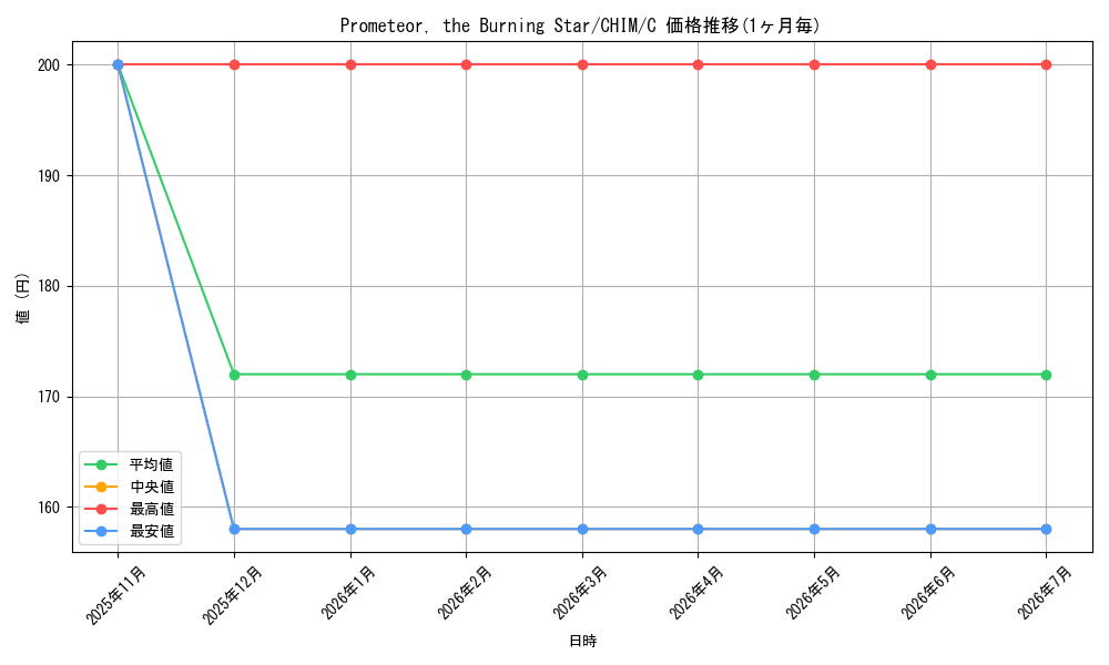 card_598286_series_470263_rarity_540534_graph
