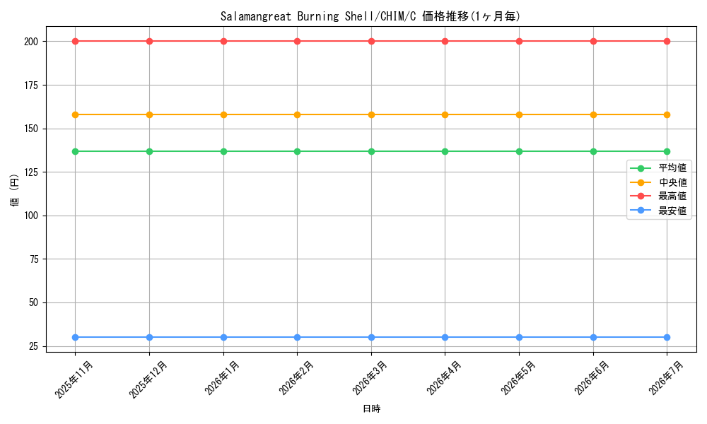 card_598288_series_470263_rarity_540534_graph