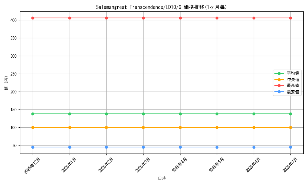 card_598290_series_382815_rarity_540534_graph