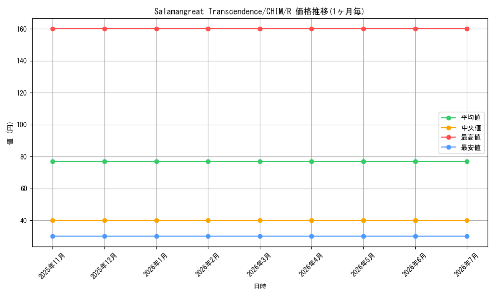 card_598290_series_470263_rarity_540551_graph
