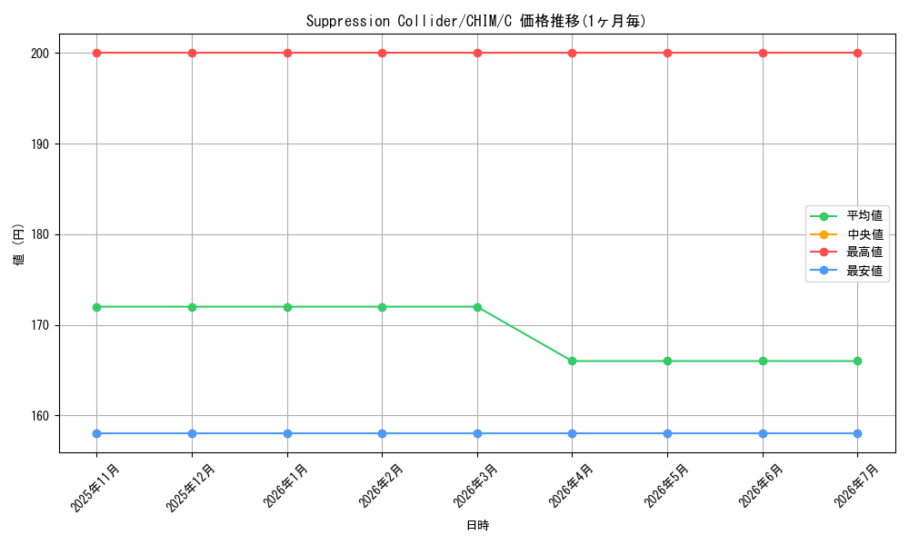 card_598296_series_470263_rarity_540534_graph