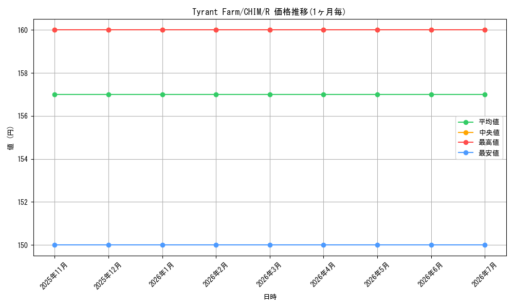 card_598301_series_470263_rarity_540551_graph