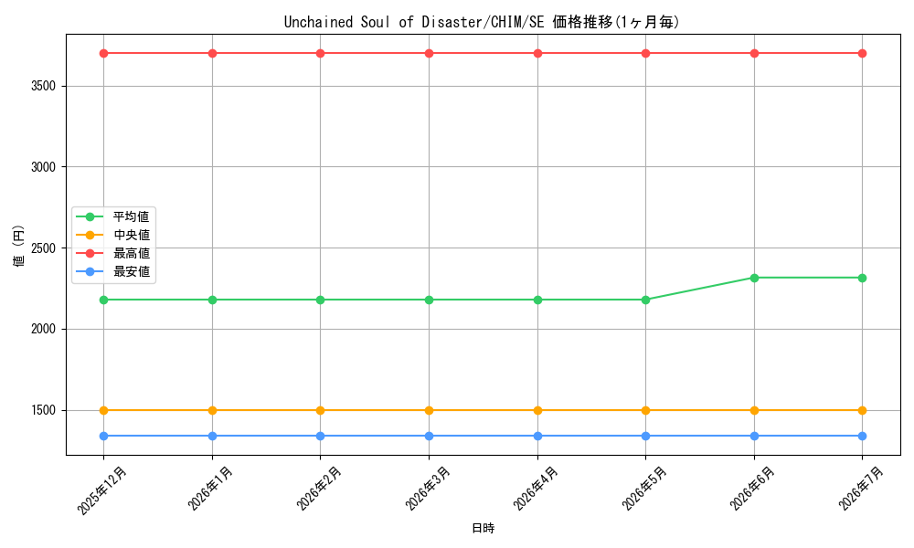 card_598304_series_470263_rarity_540537_graph