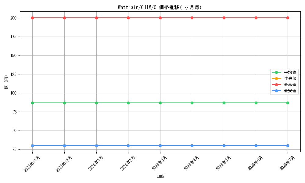 card_598309_series_470263_rarity_540534_graph