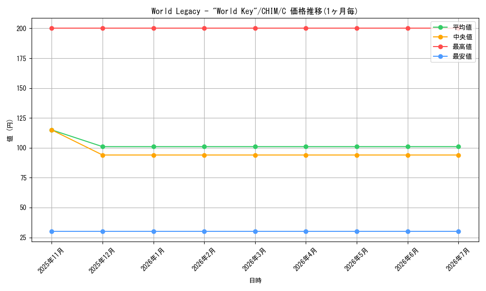 card_598310_series_470263_rarity_540534_graph