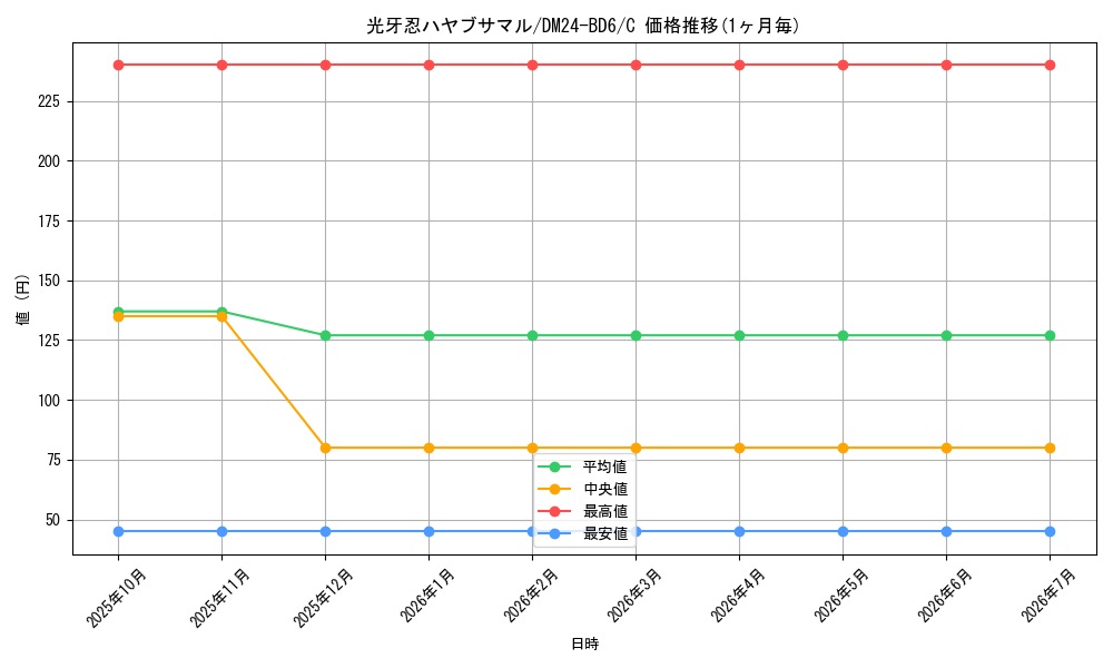 card_59839_series_65316_rarity_101888_graph