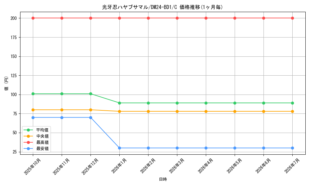 card_59839_series_65322_rarity_101888_graph