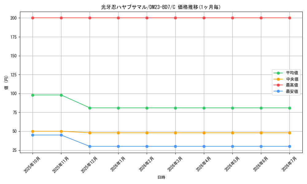 card_59839_series_65326_rarity_101888_graph