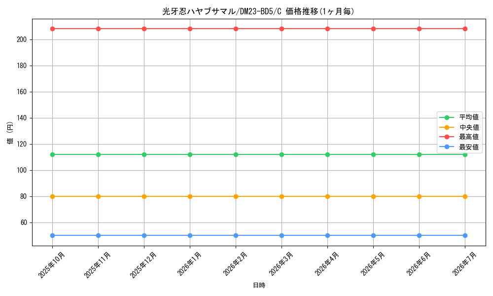card_59839_series_65328_rarity_101888_graph