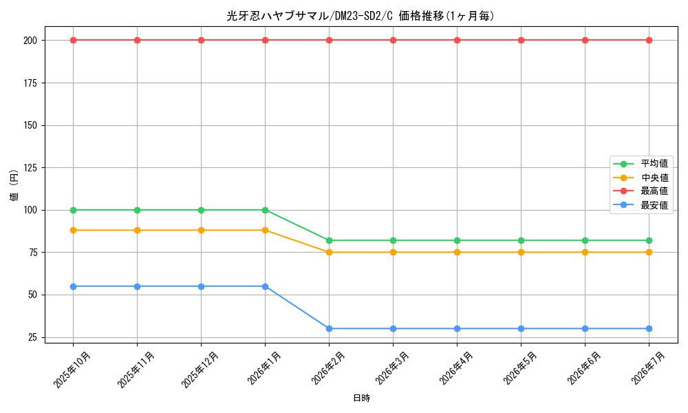 card_59839_series_65334_rarity_101888_graph